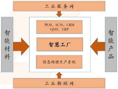 智慧工厂行业市场投资前景调研分析