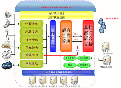 呼叫中心管理平台(TCCP)简介