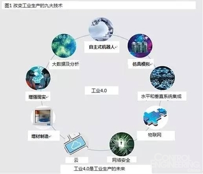 工业4.0时代制造业生产率增长的九大技术趋势