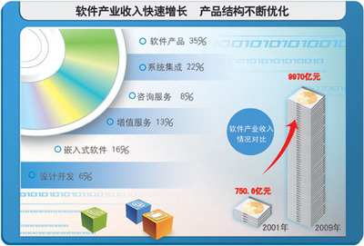 第9届软件百强评述:规模持续扩大 结构逐步优化 - 电子信息产业网